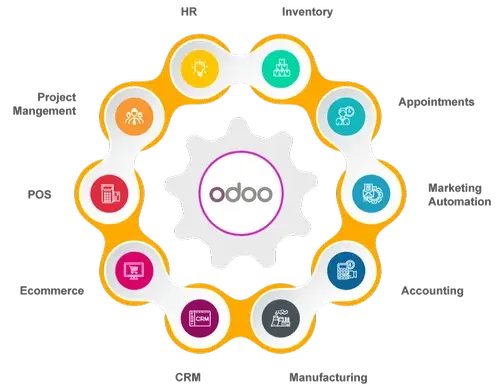 Visuel représentant l’écosystème Odoo sous forme d’engrenage central entouré de plusieurs icônes colorées symbolisant les principaux modules de l’ERP : CRM, comptabilité, fabrication, gestion d’inventaire, RH, marketing automation, e-commerce, point de vente, rendez-vous, projet et plus encore. Cette image illustre la structure modulaire et intégrée d’Odoo, idéale pour la gestion complète d’une entreprise. Elle met en avant la polyvalence de l’ERP utilisé par Croc’doo pour accompagner les PME dans leur digitalisation et l’optimisation de leurs processus.